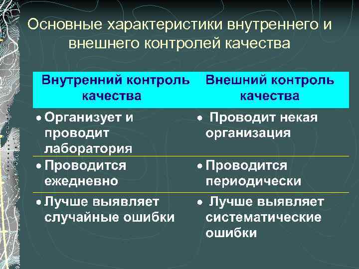 Основные характеристики внутреннего и внешнего контролей качества 