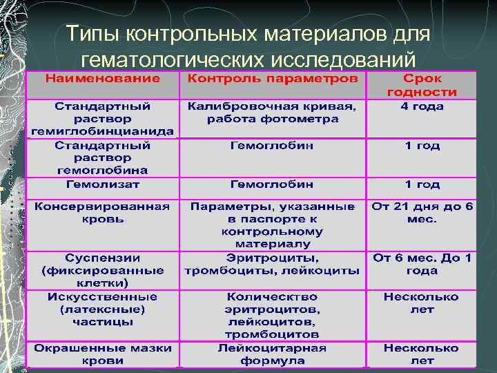 Типы контрольных материалов для гематологических исследований 