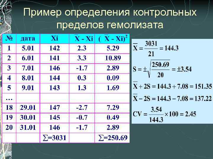 Пример определения контрольных пределов гемолизата 