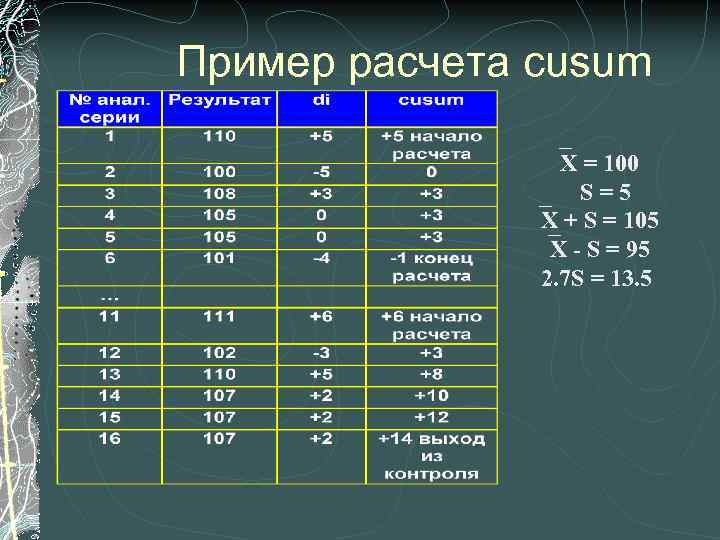 Пример расчета cusum Х = 100 S=5 Х + S = 105 Х -