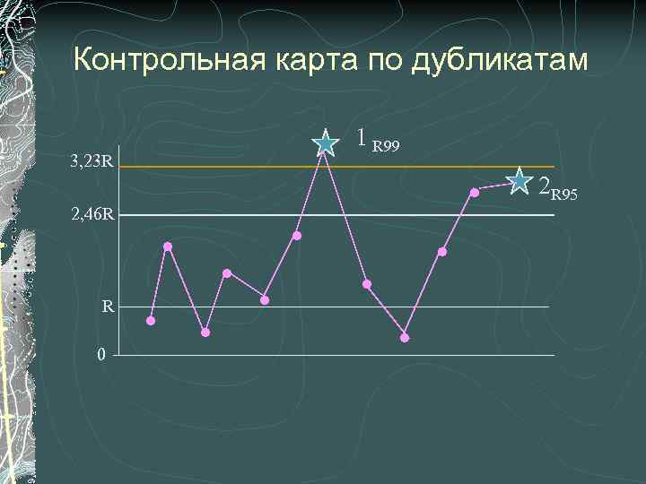 Контрольная карта по дубликатам 1 R 99 3, 23 R 2, 46 R R