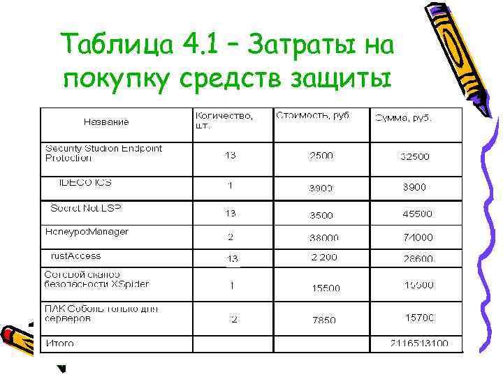 Таблица 4. 1 – Затраты на покупку средств защиты 
