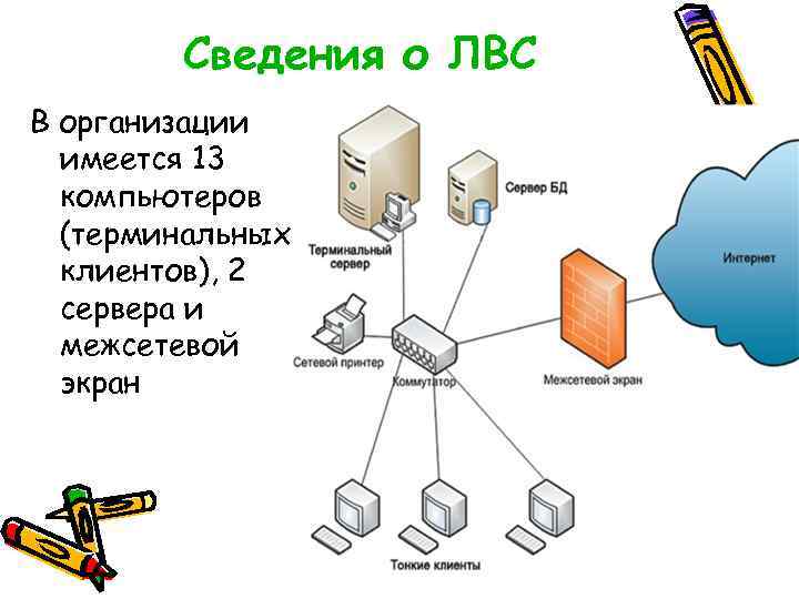 Сведения о ЛВС В организации имеется 13 компьютеров (терминальных клиентов), 2 сервера и межсетевой