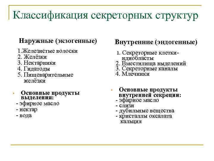 Классификация секреторных структур Наружные (экзогенные) 1. Железистые волоски 2. Желёзки 3. Нектарники 4. Гидатоды