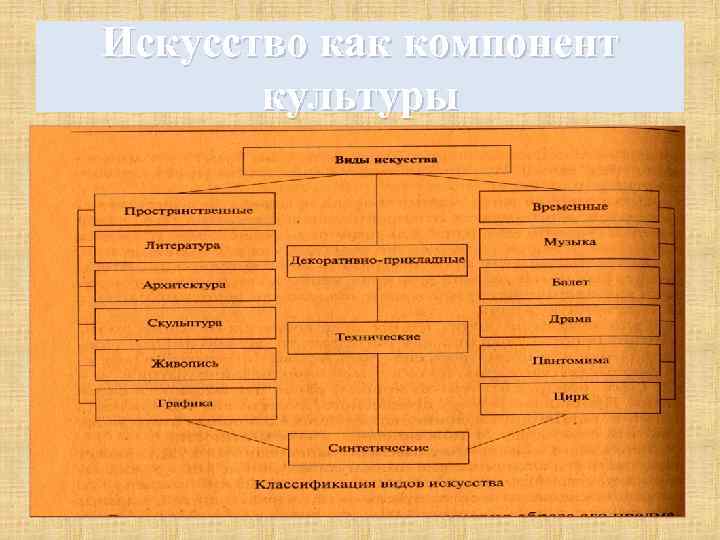 Искусство как компонент культуры 