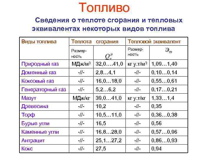 Теплота сгорания нефти