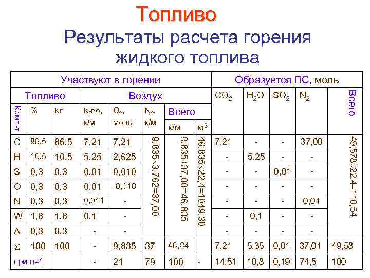 Топливо Результаты расчета горения жидкого топлива Участвуют в горении CO 2 Воздух Комп т