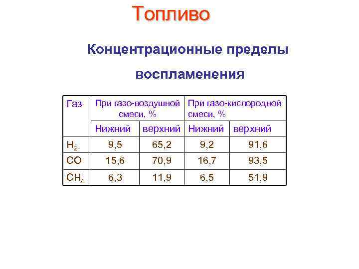 Верхний и нижний концентрационный предел. Концентрационные пределы воспламенения. Нижний концентрационный предел бензина. Нижний и верхний предел воспламенения горючих смесей.