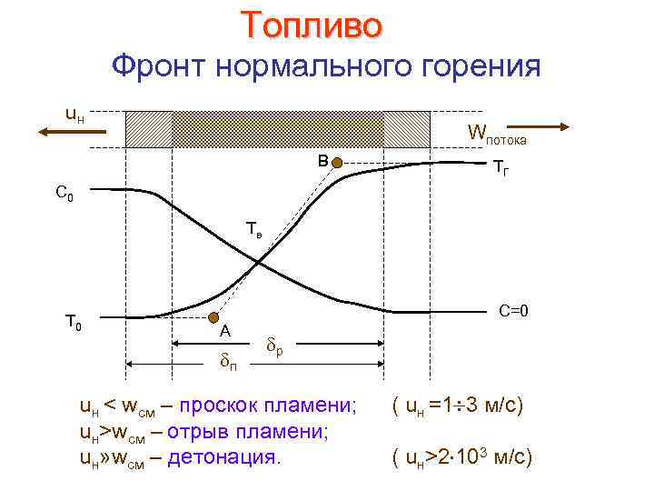 Топливо Фронт нормального горения uн Wпотока B TГ C 0 Tв T 0 C=0