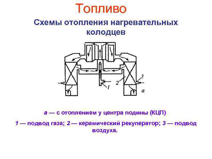 Топливо Схемы отопления нагревательных колодцев а — с отоплением у центра подины (КЦП) 1