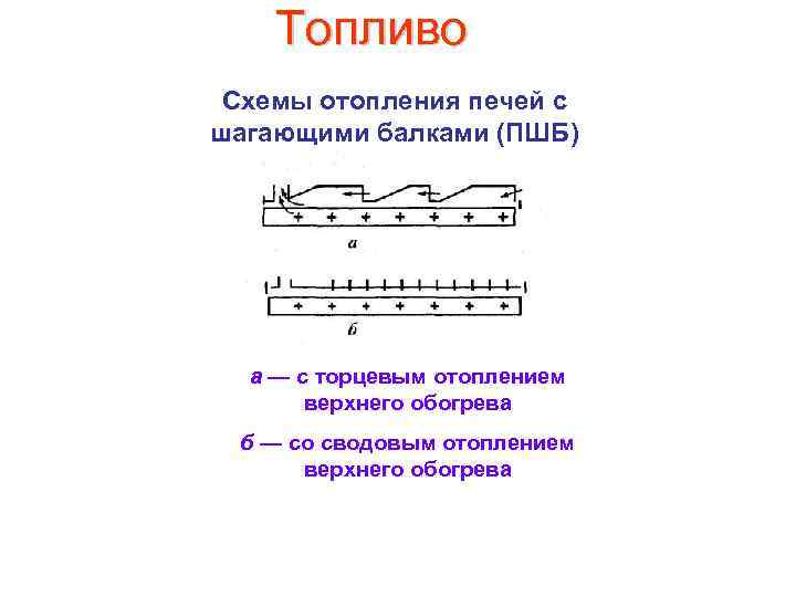 Топливо Схемы отопления печей с шагающими балками (ПШБ) а — с торцевым отоплением верхнего