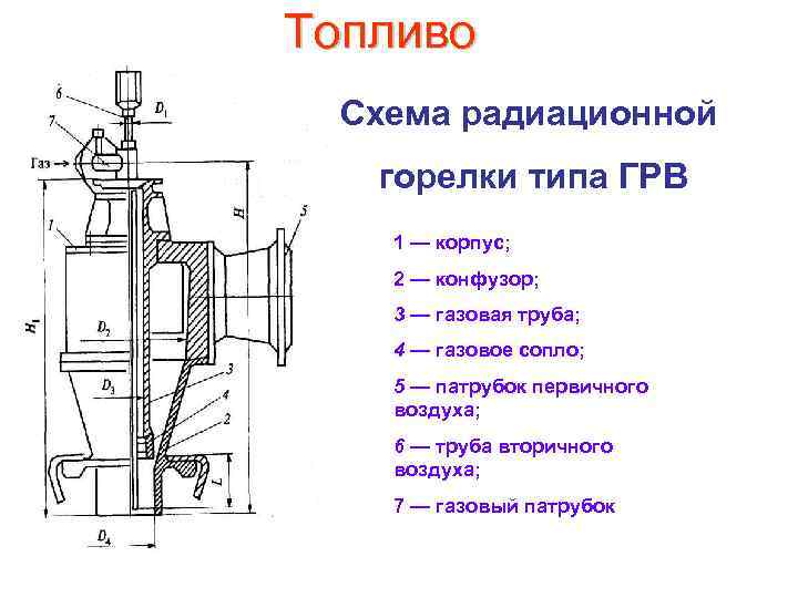 Топливо Схема радиационной горелки типа ГРВ 1 — корпус; 2 — конфузор; 3 —