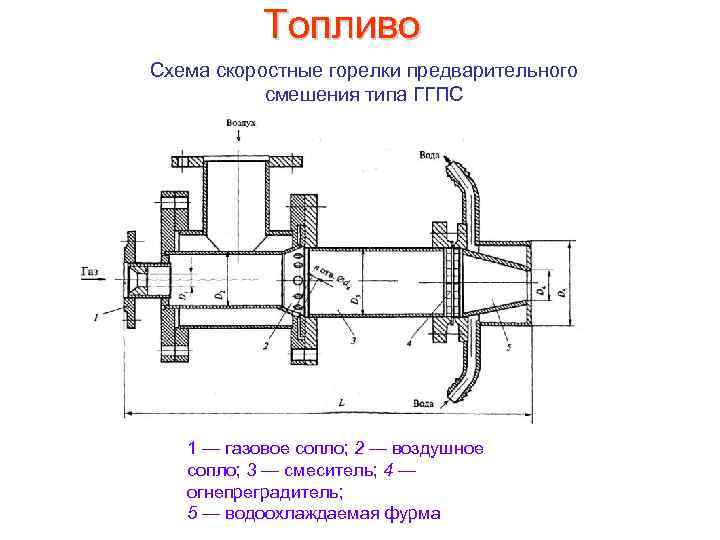 Топливо Схема скоростные горелки предварительного смешения типа ГГПС 1 — газовое сопло; 2 —