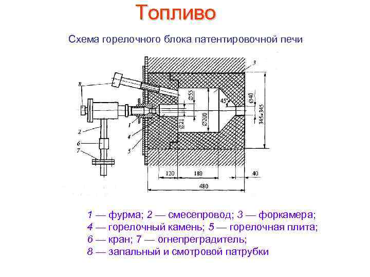 Топливо Схема горелочного блока патентировочной печи 1 — фурма; 2 — смесепровод; 3 —