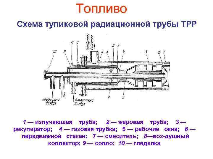 Топливо Схема тупиковой радиационной трубы ТРР 1 — излучающая труба; 2 — жаровая труба;