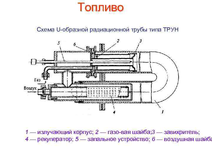 Топливо Схема U образной радиационной трубы типа ТРУН 1 — излучающий корпус; 2 —