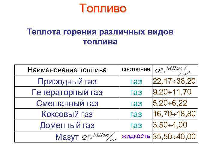 Топливо Теплота горения различных видов топлива Наименование топлива состояние Природный газ Генераторный газ Смешанный