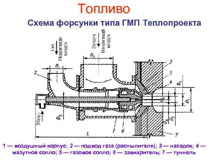 Топливо Схема форсунки типа ГМП Теплопроекта 1 — воздушный корпус; 2 — подвод газа