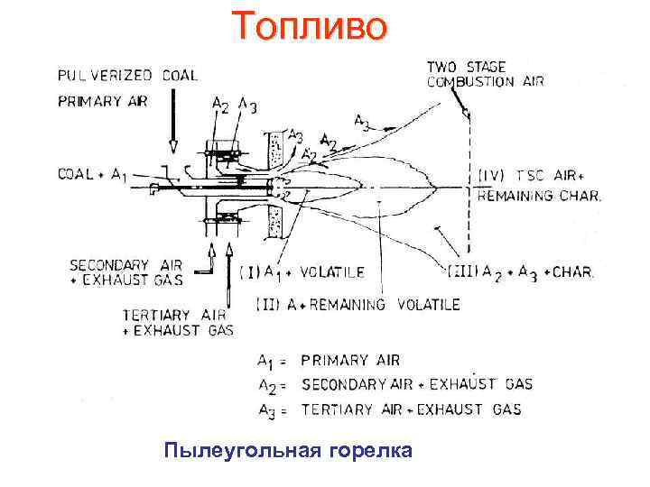 Топливо Пылеугольная горелка 