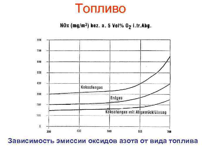 Топливо Зависимость эмиссии оксидов азота от вида топлива 