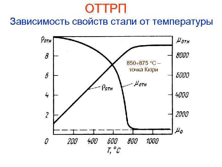 ОТТРП Зависимость свойств стали от температуры 850 875 С – точка Кюри 