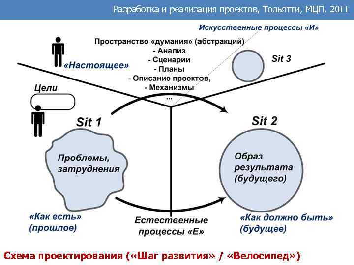 Разработка и реализация проектов, Тольятти, МЦП, 2011 Схема проектирования ( «Шаг развития» / «Велосипед»