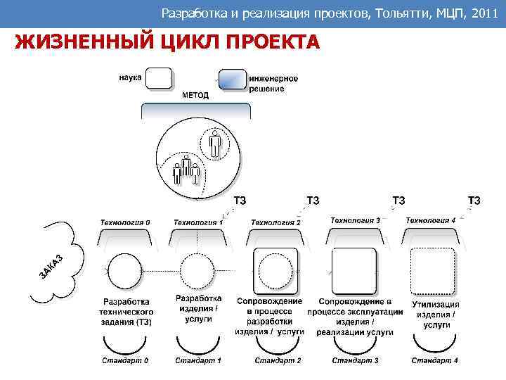 Разработка и реализация проектов, Тольятти, МЦП, 2011 ЖИЗНЕННЫЙ ЦИКЛ ПРОЕКТА 