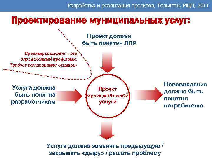 Разработка и реализация проектов, Тольятти, МЦП, 2011 Проектирование муниципальных услуг: Проект должен быть понятен