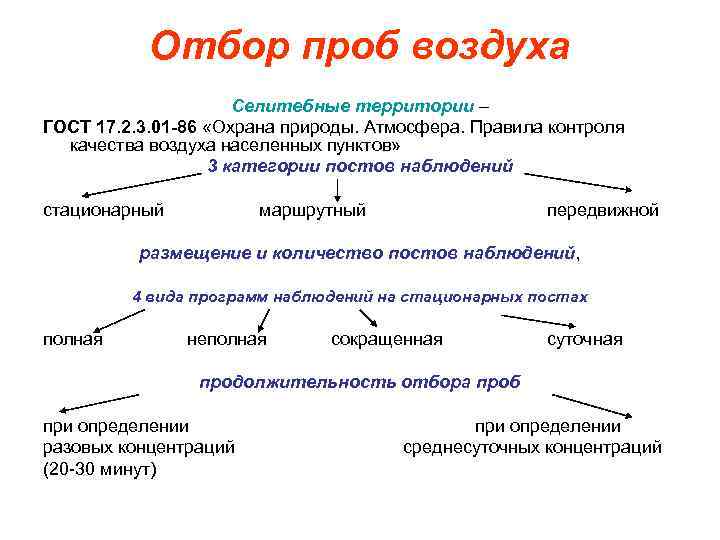 Характеристика отбора проб