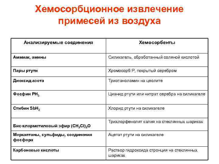 Хемосорбционное извлечение примесей из воздуха Анализируемые соединения Хемосорбенты Аммиак, амины Силикагель, обработанный соляной кислотой