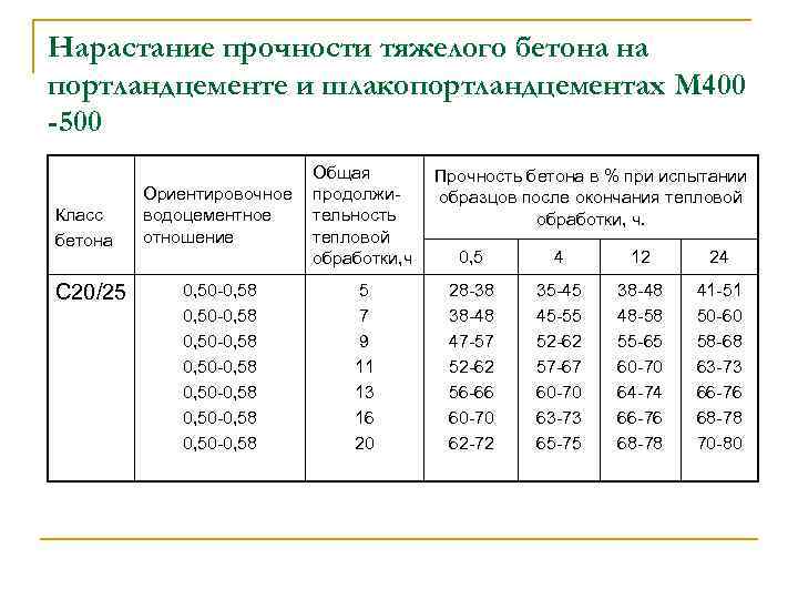 Нарастание прочности тяжелого бетона на портландцементе и шлакопортландцементах М 400 -500 Класс бетона C