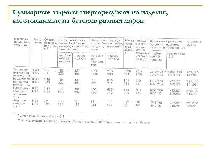 Суммарные затраты энергоресурсов на изделия, изготовляемые из бетонов разных марок 