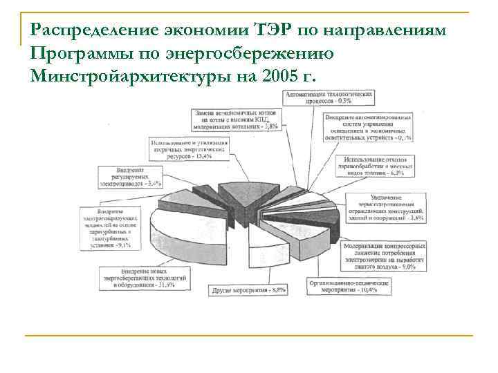 Распределение экономии ТЭР по направлениям Программы по энергосбережению Минстройархитектуры на 2005 г. 