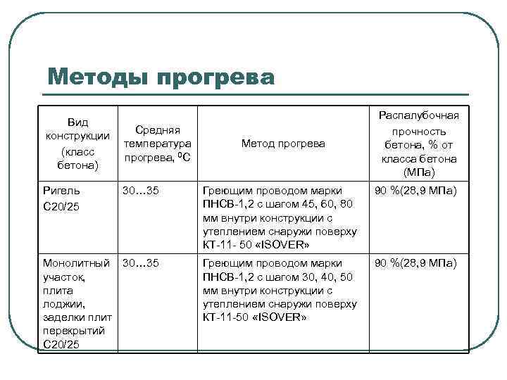 Методы прогрева Вид конструкции (класс бетона) Ригель С 20/25 Средняя температура прогрева, 0 С