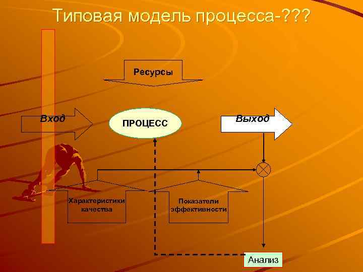 Типовая модель процесса-? ? ? Ресурсы Вход Выход ПРОЦЕСС Характеристики качества Показатели эффективности Анализ