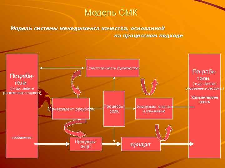 Модель СМК Модель системы менеджмента качества, основанной на процессном подходе Ответственность руководства Потребители (