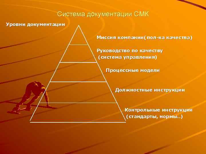 Система документации СМК Уровни документации Миссия компании( пол-ка качества) Руководство по качеству (система управления)