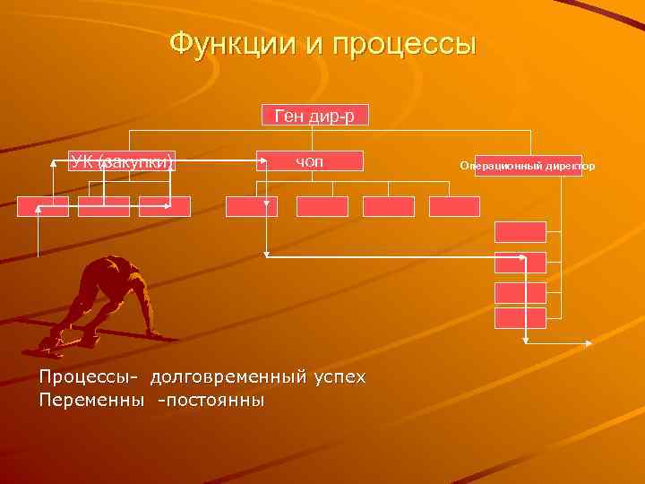 Функции и процессы Ген дир-р УК (закупки) чоп Процессы- долговременный успех Переменны -постоянны Операционный