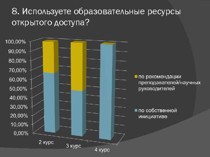 8. Используете образовательные ресурсы открытого доступа? 