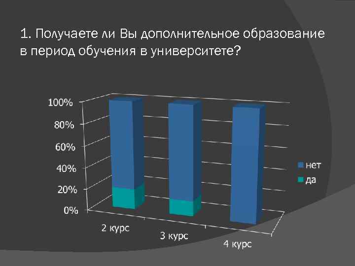 1. Получаете ли Вы дополнительное образование в период обучения в университете? 