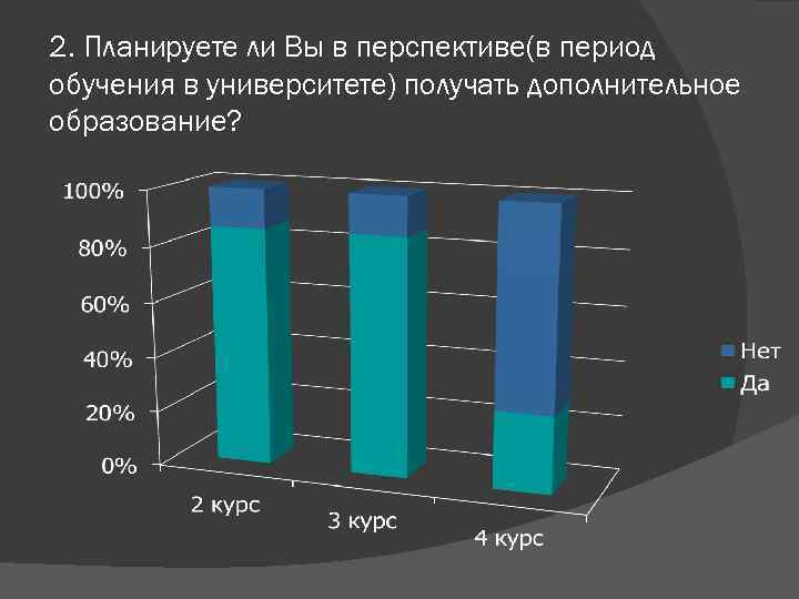 2. Планируете ли Вы в перспективе(в период обучения в университете) получать дополнительное образование? 