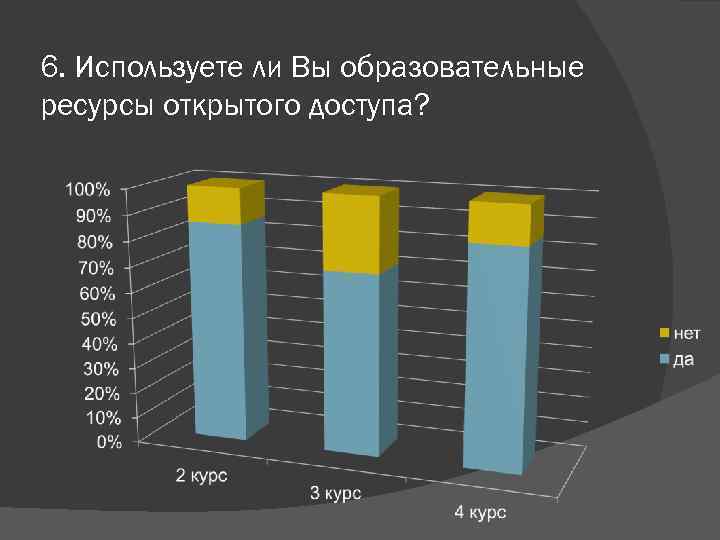 6. Используете ли Вы образовательные ресурсы открытого доступа? 