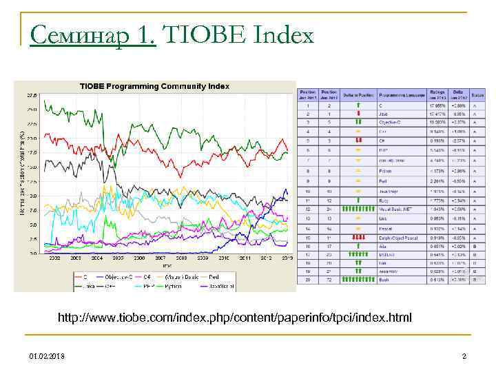 Семинар 1. TIOBE Index http: //www. tiobe. com/index. php/content/paperinfo/tpci/index. html 01. 02. 2018 2