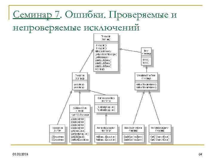 Семинар 7. Ошибки. Проверяемые и непроверяемые исключений 01. 02. 2018 64 