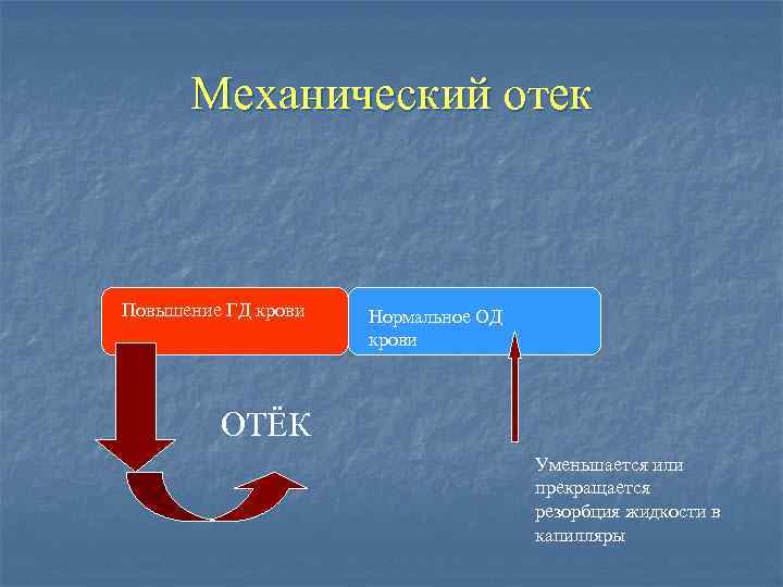 Механический отек Повышение ГД крови Нормальное ОД крови ОТЁК Уменьшается или прекращается резорбция жидкости