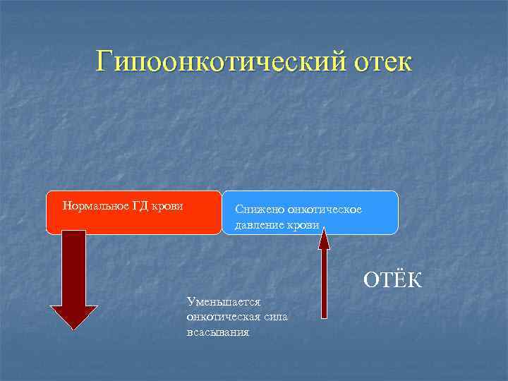 Гипоонкотический отек Нормальное ГД крови Снижено онкотическое давление крови ОТЁК Уменьшается онкотическая сила всасывания