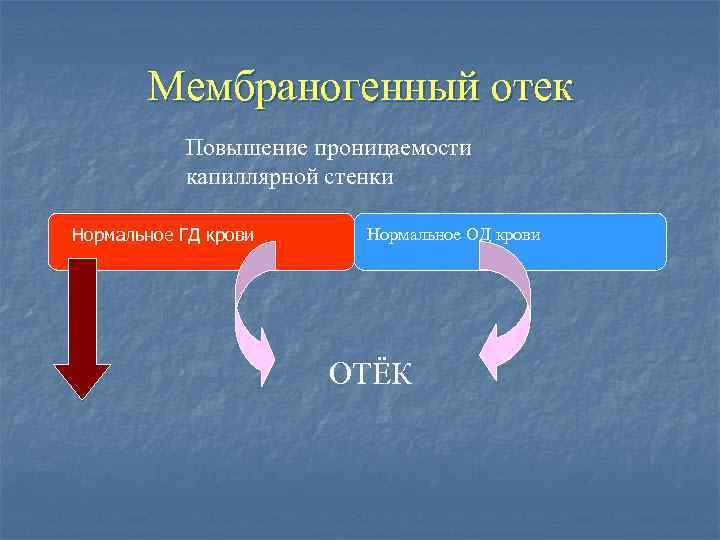 Мембраногенный отек Повышение проницаемости капиллярной стенки Нормальное ГД крови Нормальное ОД крови ОТЁК 