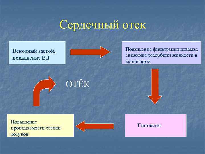 Сердечные отеки жидкость. Сердечный отек патофизиология. Механизм сердечных отеков. Повышение фильтрации.