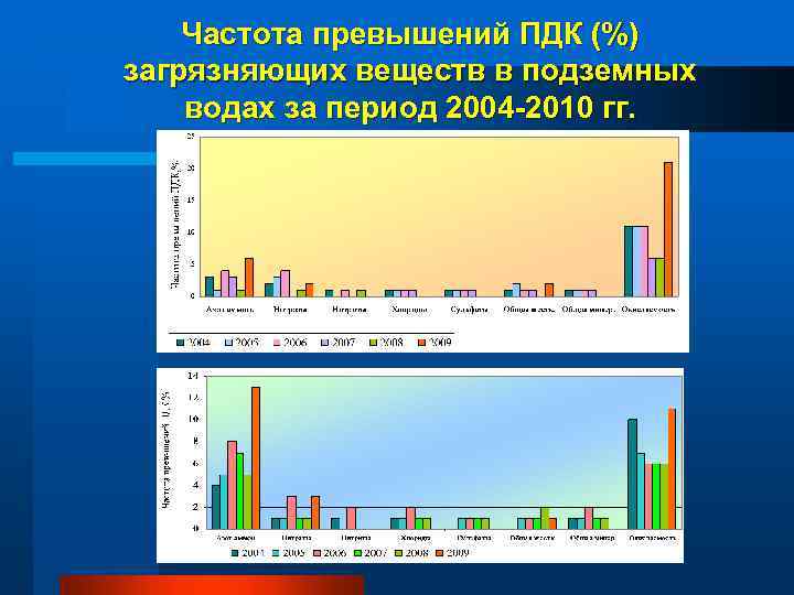 Частота превышений ПДК (%) загрязняющих веществ в подземных водах за период 2004 -2010 гг.