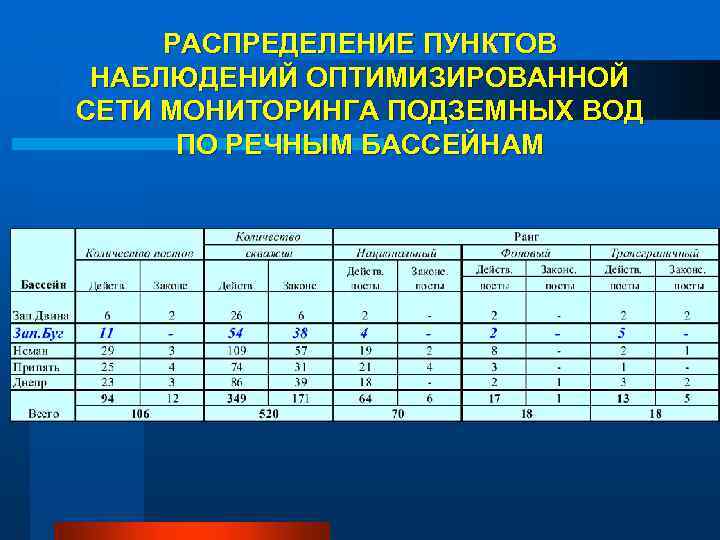 Мониторинг подземных вод